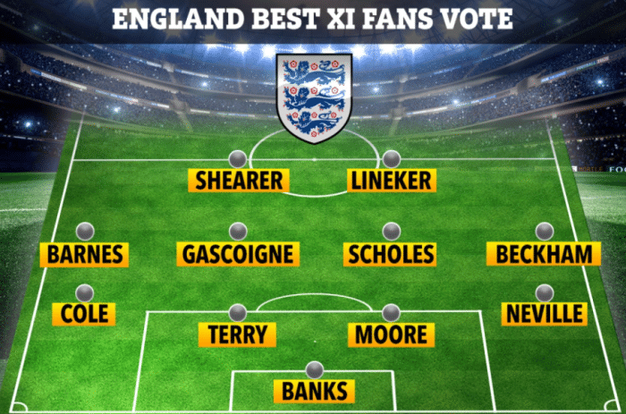 球迷票选英格兰历史最佳阵容：三德均落选，现役无人入选！