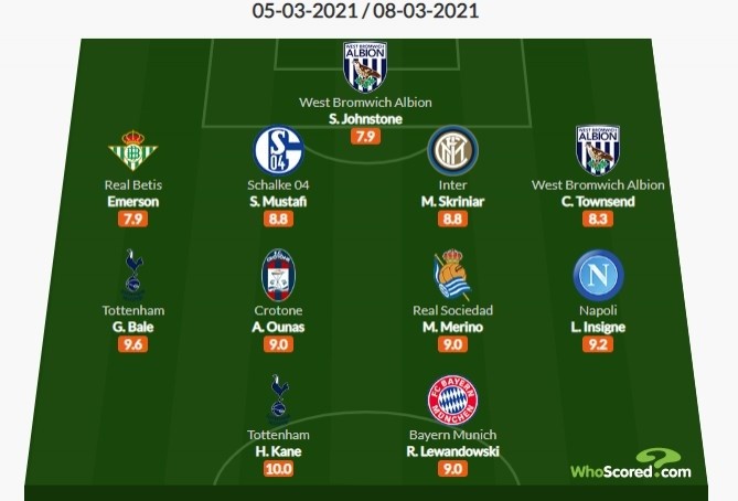 Whoscored五大联赛周最佳阵：凯恩、莱万、贝尔领衔