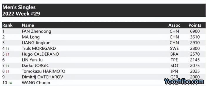 乒联最新排名：陈梦被反超，小将夺冠进前十！