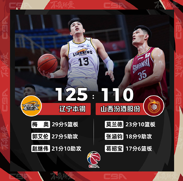 CBA简报：辽宁125-110大胜山西 郭艾伦27+2+5