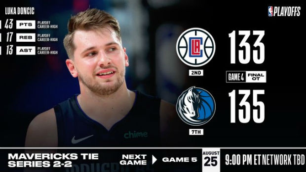 NBA简报：东契奇43+17+13逆天绝杀 独行侠加时胜快船2-2平