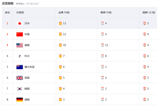 13枚！日本高居金牌榜第一，5天就超过上届，但赢得并不光彩