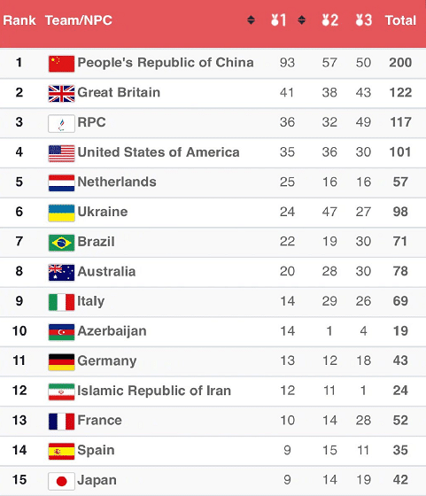 里程碑！中国残奥队奖牌数破200，断层领跑双榜，收官日冲100金