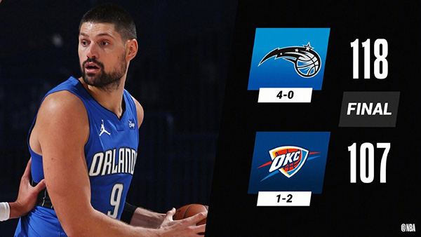 NBA简报：魔术118-107击败雷霆 武切维奇28+10