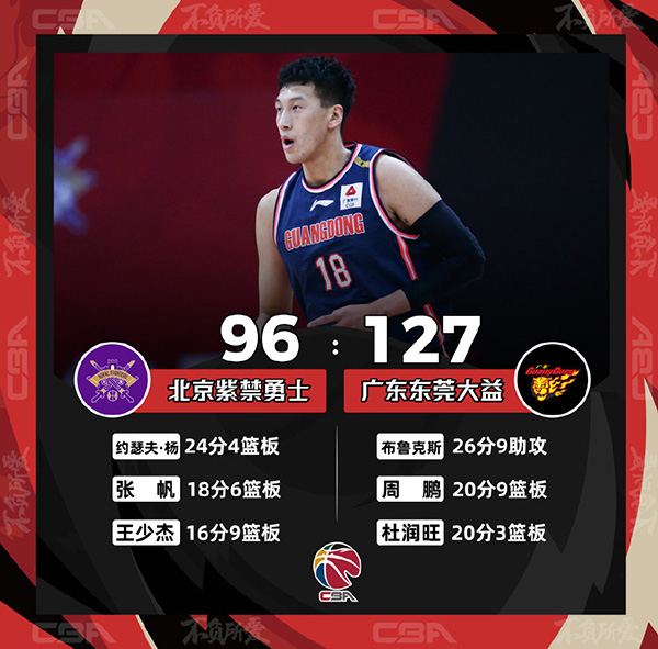 CBA简报：广东127-96大胜北控 马尚26+5+9