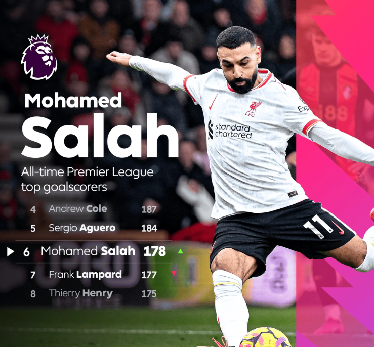 萨拉赫双响破纪录！178球超兰帕德，英超射手榜第6位独揽