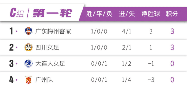 小组垫底！恒大女足1比4不敌梅州客家，罗怡颖破门闪耀广东德比