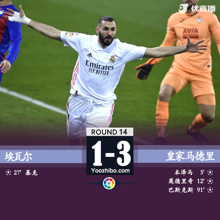 西甲简报：皇马客场3-1埃瓦尔 本泽马一射两传