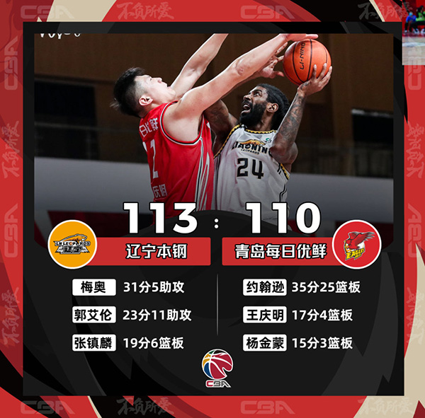 CBA简报：辽宁113-110逆转青岛 梅奥31+5+5