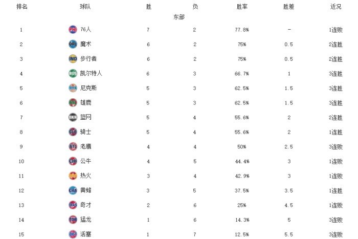 NBA最新排名！太阳霸榜，马刺复仇湖人，西部7队4胜4负大乱斗