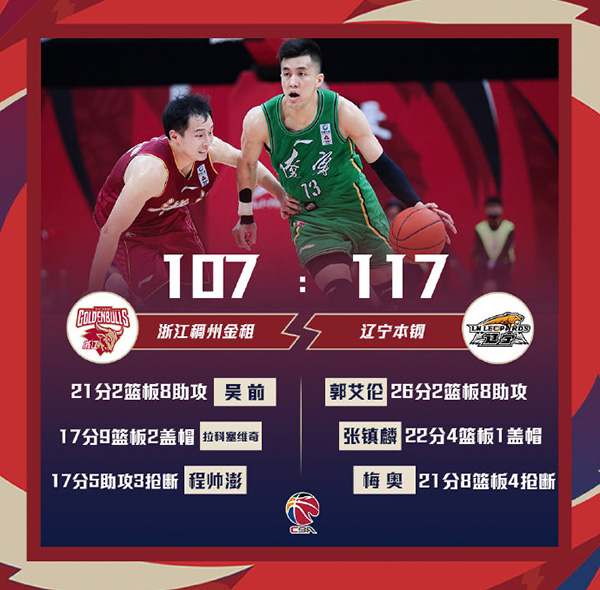 辽宁117-107战胜浙江 郭艾伦26+8 张镇麟22分
