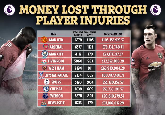 曼联5年为伤员付1亿工资！博格巴带薪养伤赚1600万，高居英超第一