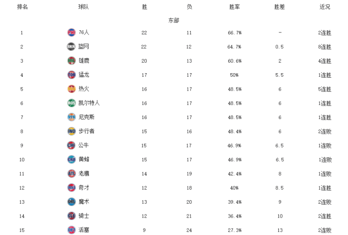 NBA最新排名！爵士费城领跑，湖人终结4连败，火箭耻辱10连败