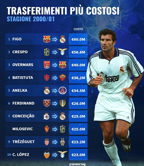 盘点00-01赛季足坛十大转会：菲戈领衔，巴蒂转会罗马上榜！