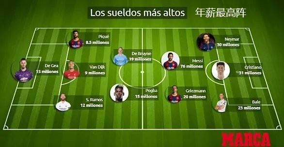 足坛现役最贵阵容、最强阵容和薪资最高阵容对比：哪个更强？