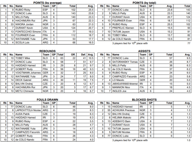 奥运男篮总结：卢比奥得分王+东契奇助攻王+哈达迪盖帽王！12强排名一览