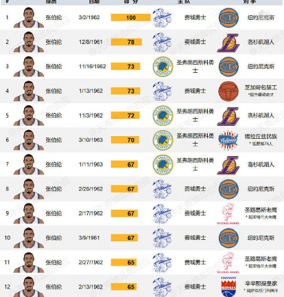 库里单场62分在勇士队史排第几？进不了前10！祖上家底太厚了