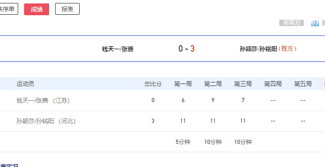 3-0！孙颖莎联手孙铭阳25分钟横扫，晋级女双四强，冲刺首金