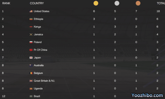 世锦赛最新奖牌榜！美国第一，中国队连续3日颗粒无收，力压日本