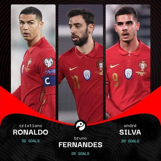 葡萄牙三剑客！A席、B费、C罗本赛季打入84球