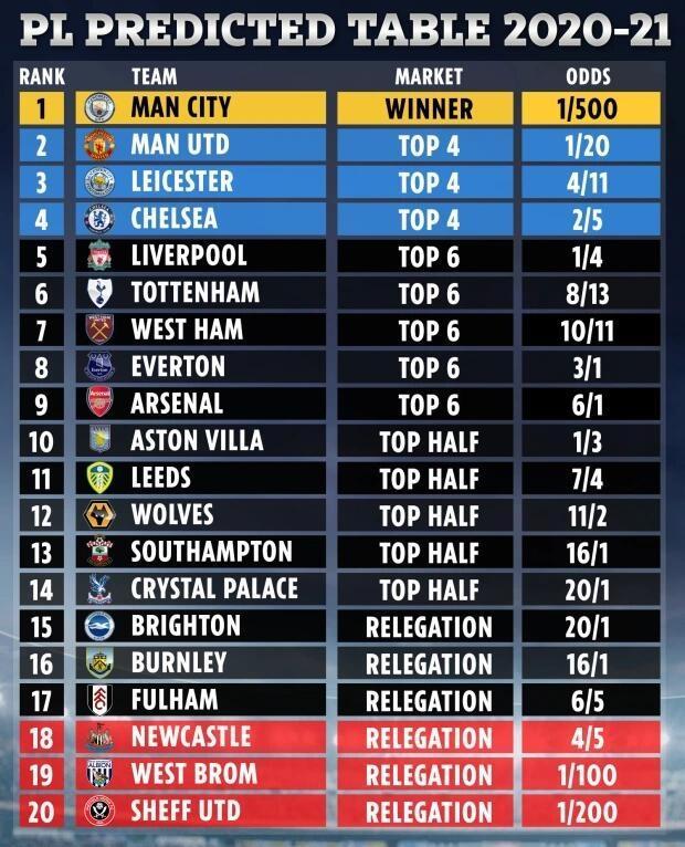 曼城第一! 本赛季英超排名预测及赔率公布
