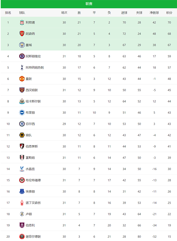 英超豪门争霸：利物浦领跑，阿森纳、曼城争第二