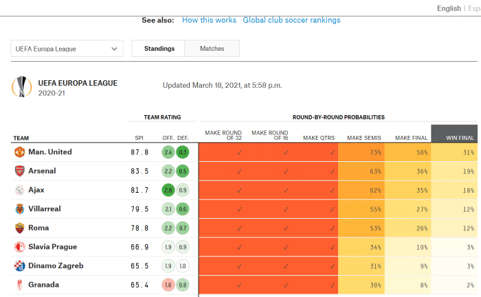大数据预测欧联杯冠军：曼联夺冠几率超31%！