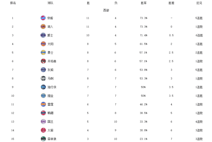 西部大乱斗！快船5连胜力压湖人，勇士反超开拓者，最大黑马诞生