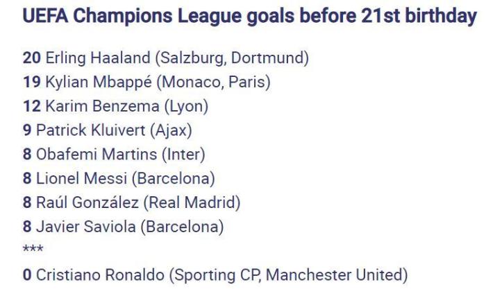 欧冠21岁以下射手榜: 姆巴佩哈兰德大幅领先梅罗