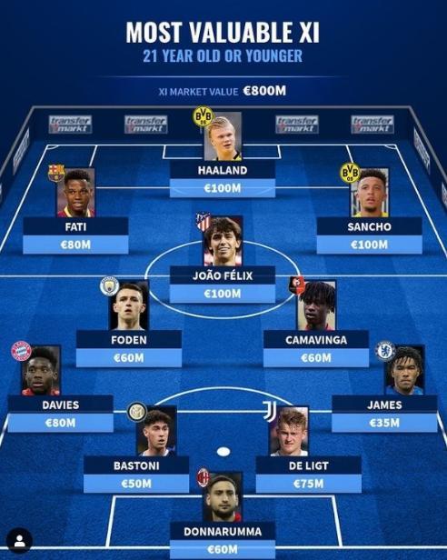 U21最贵阵容：哈兰德桑乔、菲利克斯亿元俱乐部