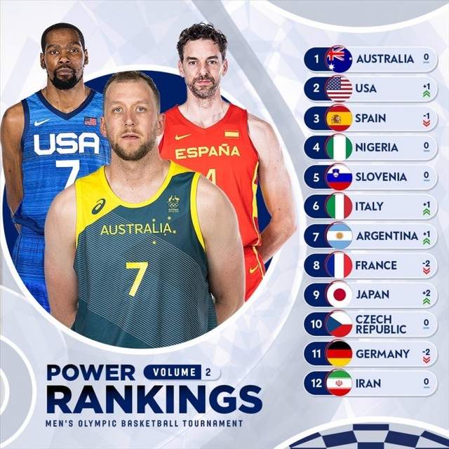 FIBA国际篮协更新奥运会最新战力榜：美国队第二，东道主仅排第九！