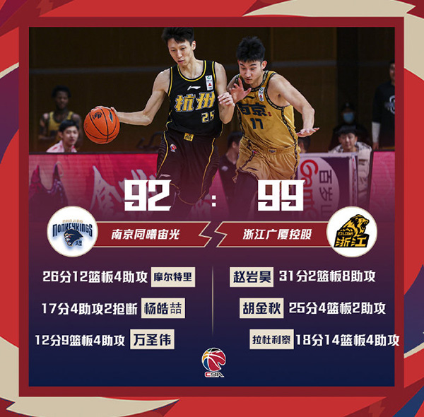 广厦99-92击败同曦 赵岩昊31+8 同曦10连败