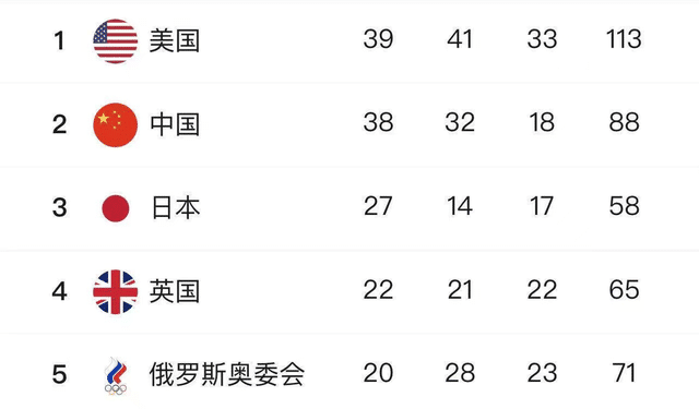 东京奥运会收官！美国113枚奖牌，日本58枚，英国65枚，那中国多少呢