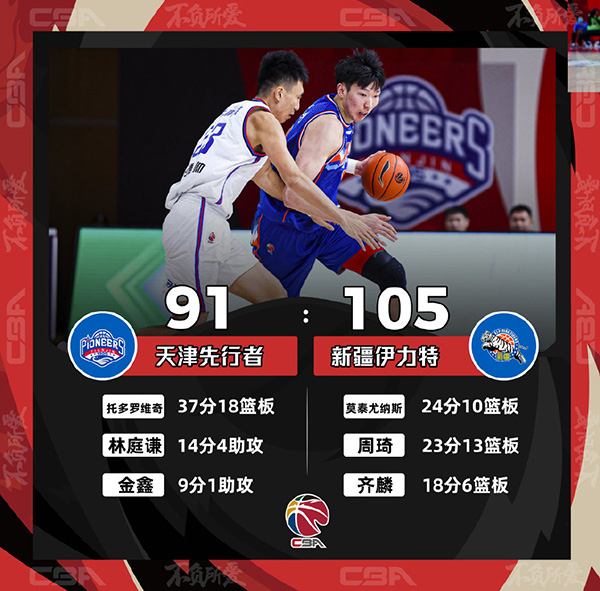 CBA简报：新疆105-91力克天津 周琦23+13+7