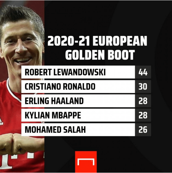 欧战金靴实时排名：莱万独一档，C罗第四，梅西排名第29！