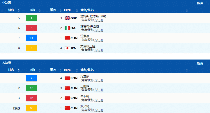 冬残奥会同时升起3面五星红旗，包揽金银铜！19岁纪立家圆梦