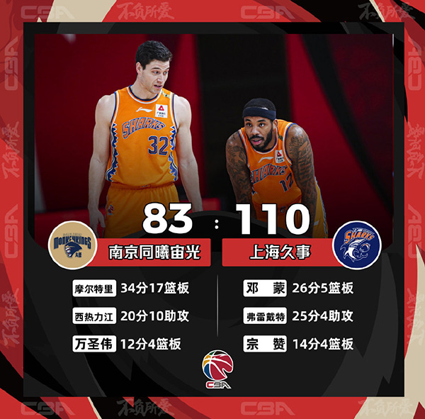 ​​​​​​​CBA简报：上海110-83大胜同曦 邓蒙26+5