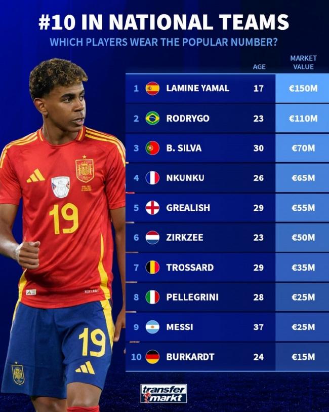 德转历史U18身价榜大揭秘，亚马尔1.5亿欧独占鳌头