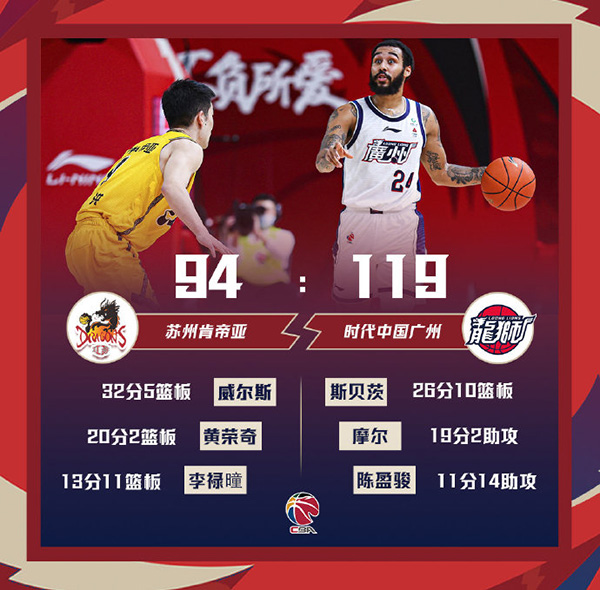 广州送江苏六连败 斯佩茨26+10 张稀然被驱逐