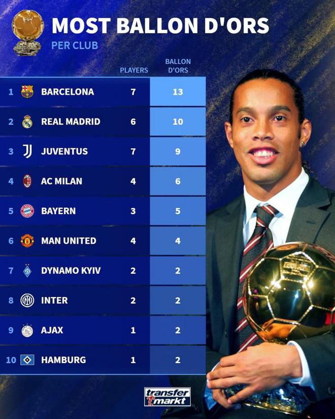 德转数据：巴萨13座金球居首 皇马 10 座紧随其后