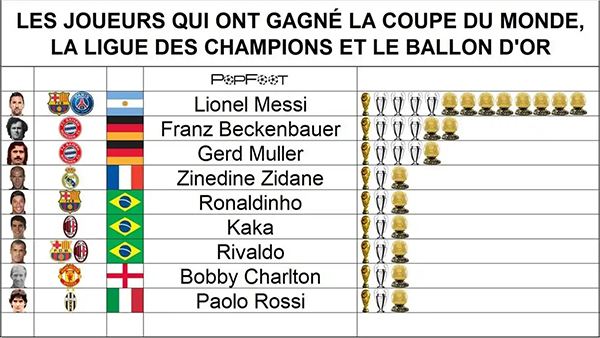 足坛终极荣耀！集齐世界杯+欧冠+金球奖的传奇都有谁？