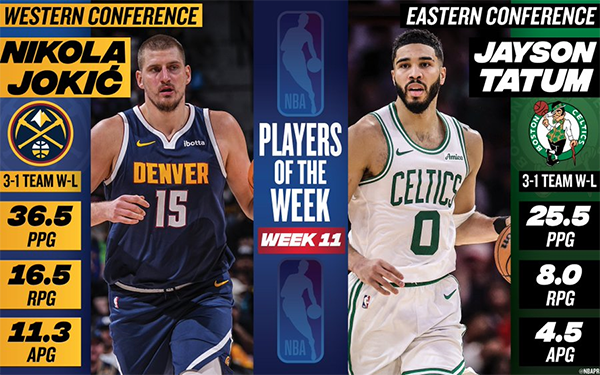 NBA周最佳之争落幕，约基奇塔图姆胜出，詹眉遗憾败北