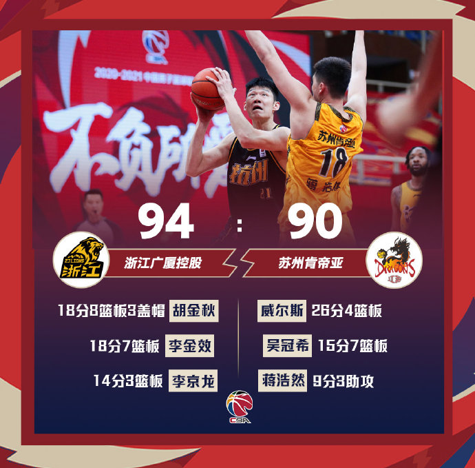 广厦94-90力擒苏州 胡金秋18+8 李金效18+7