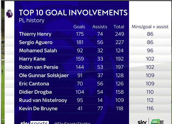 英超历史制造进球效率排行：亨利86分钟造一球排名榜首！