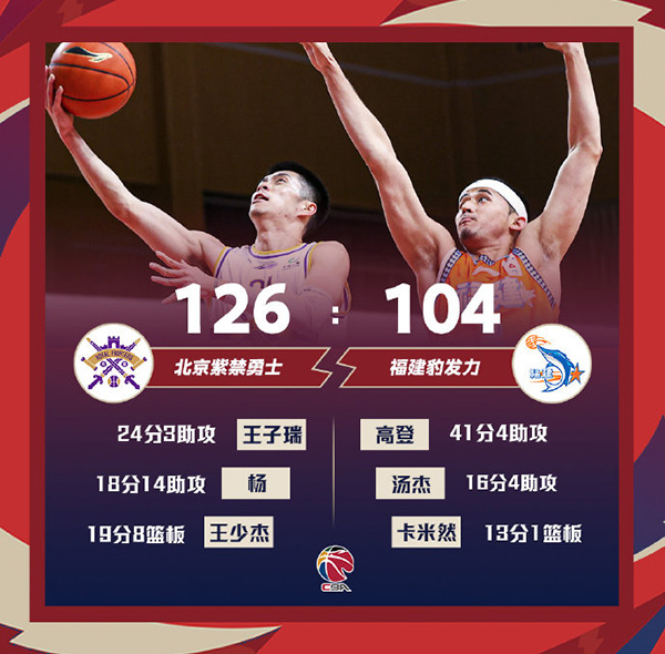 北京126-104大胜福建 约瑟夫-杨18+14 高登41分