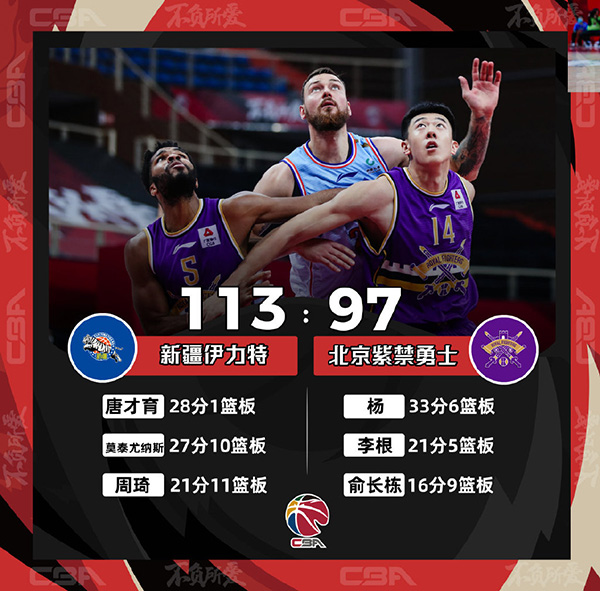 CBA简报：新疆113-97大胜北控 唐才育28分