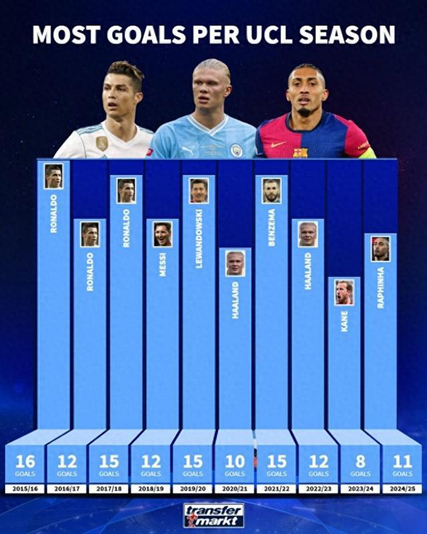 近10年欧冠单赛季进球纪录：C罗三次称霸 哈兰德两次闪耀