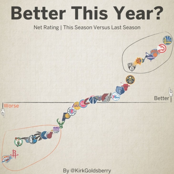 本赛季&上赛季净效率差值：勇士进步最大 火箭退步最明显