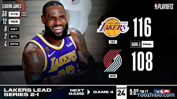 NBA简报：詹姆斯38+12+8 湖人再胜开拓者大比分2-1领先！