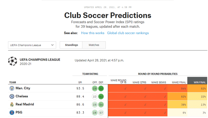 大数据网站更新欧冠四强夺冠几率：曼城切尔西被看好！